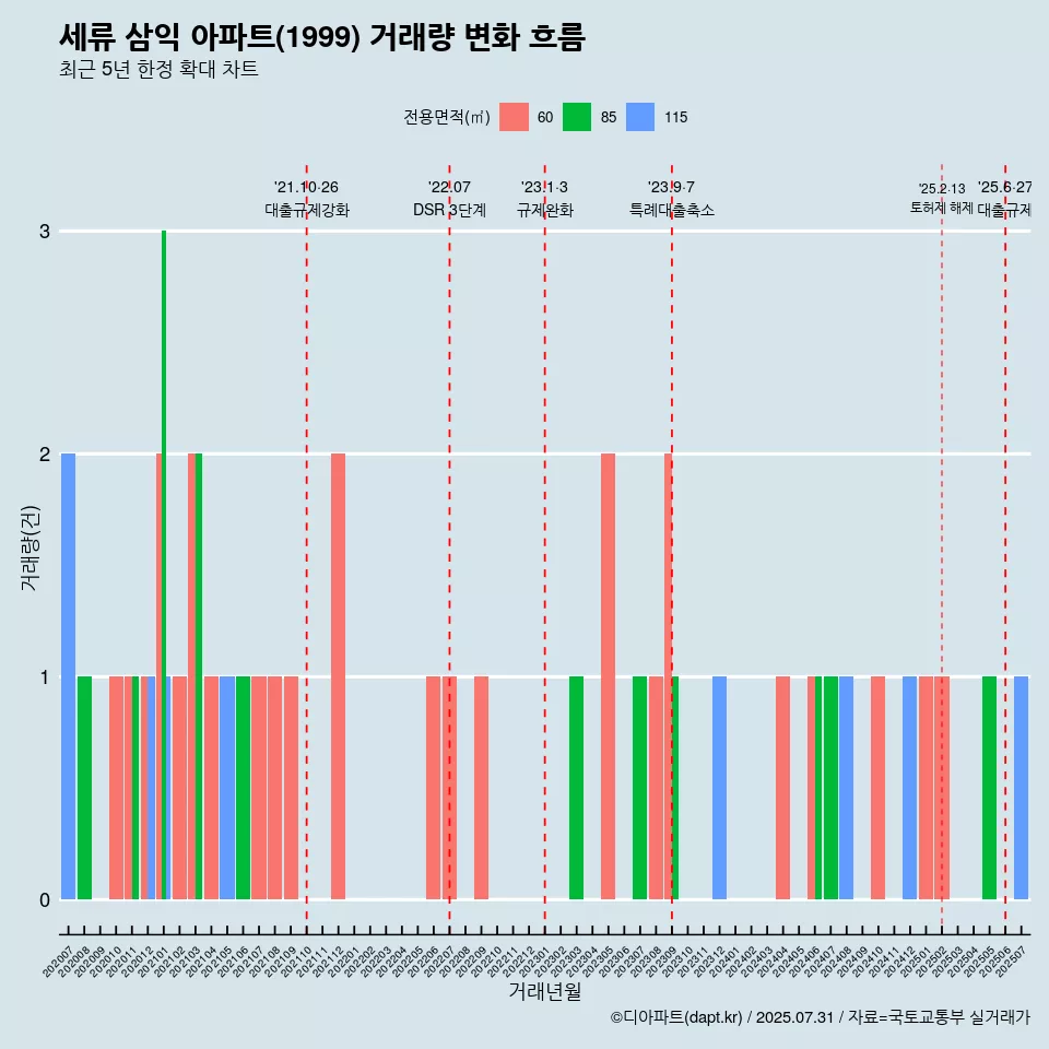 세류 삼익 아파트(1999) 거래량 변화 흐름