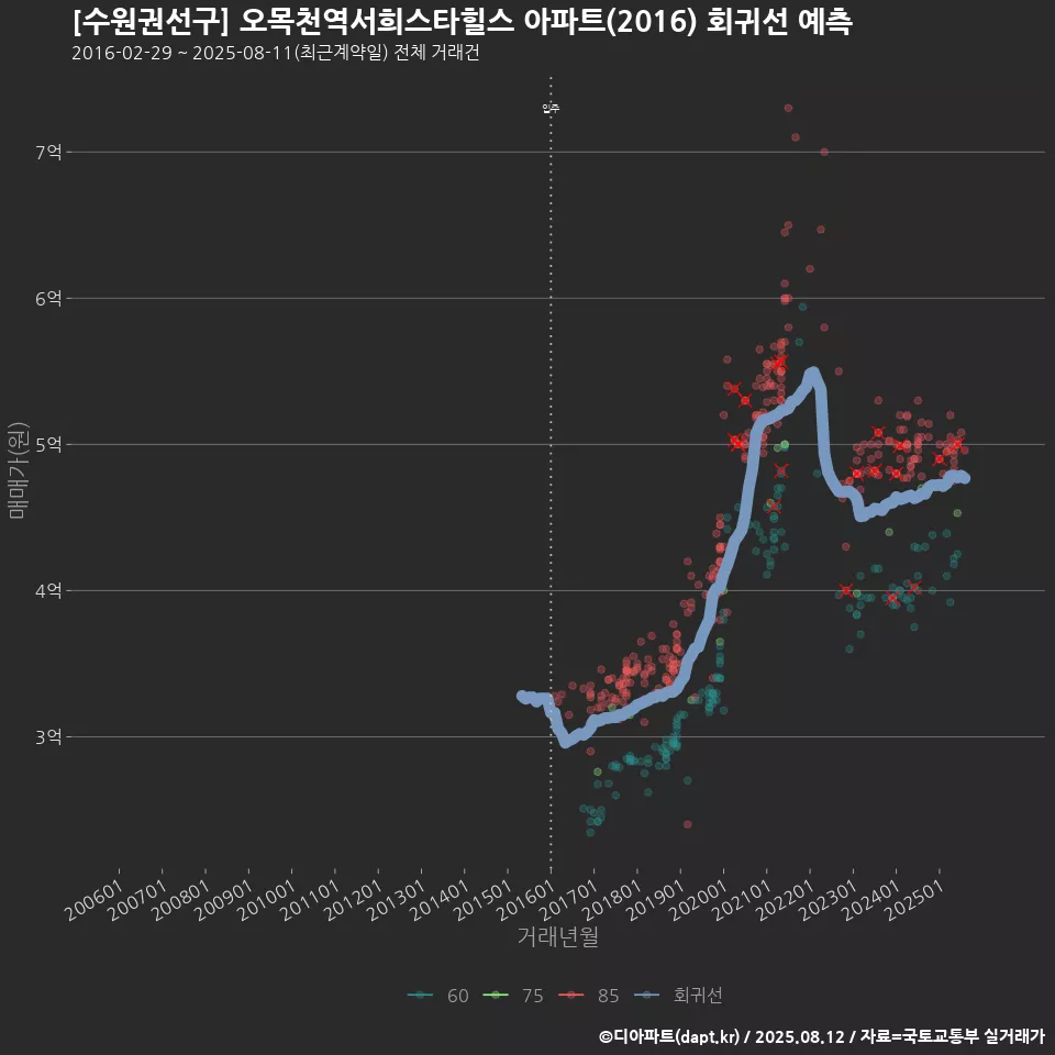 [수원권선구] 오목천역서희스타힐스 아파트(2016) 회귀선 예측
