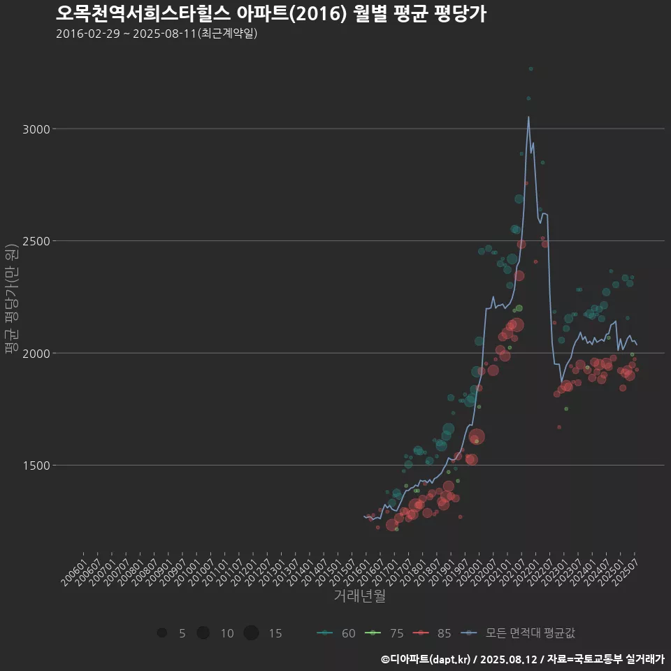 오목천역서희스타힐스 아파트(2016) 월별 평균 평당가
