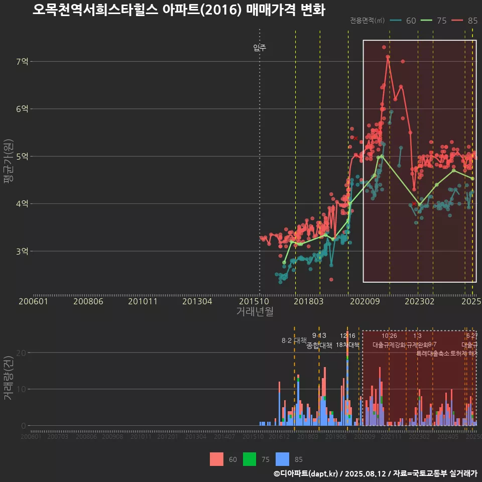 오목천역서희스타힐스 아파트(2016) 매매가격 변화