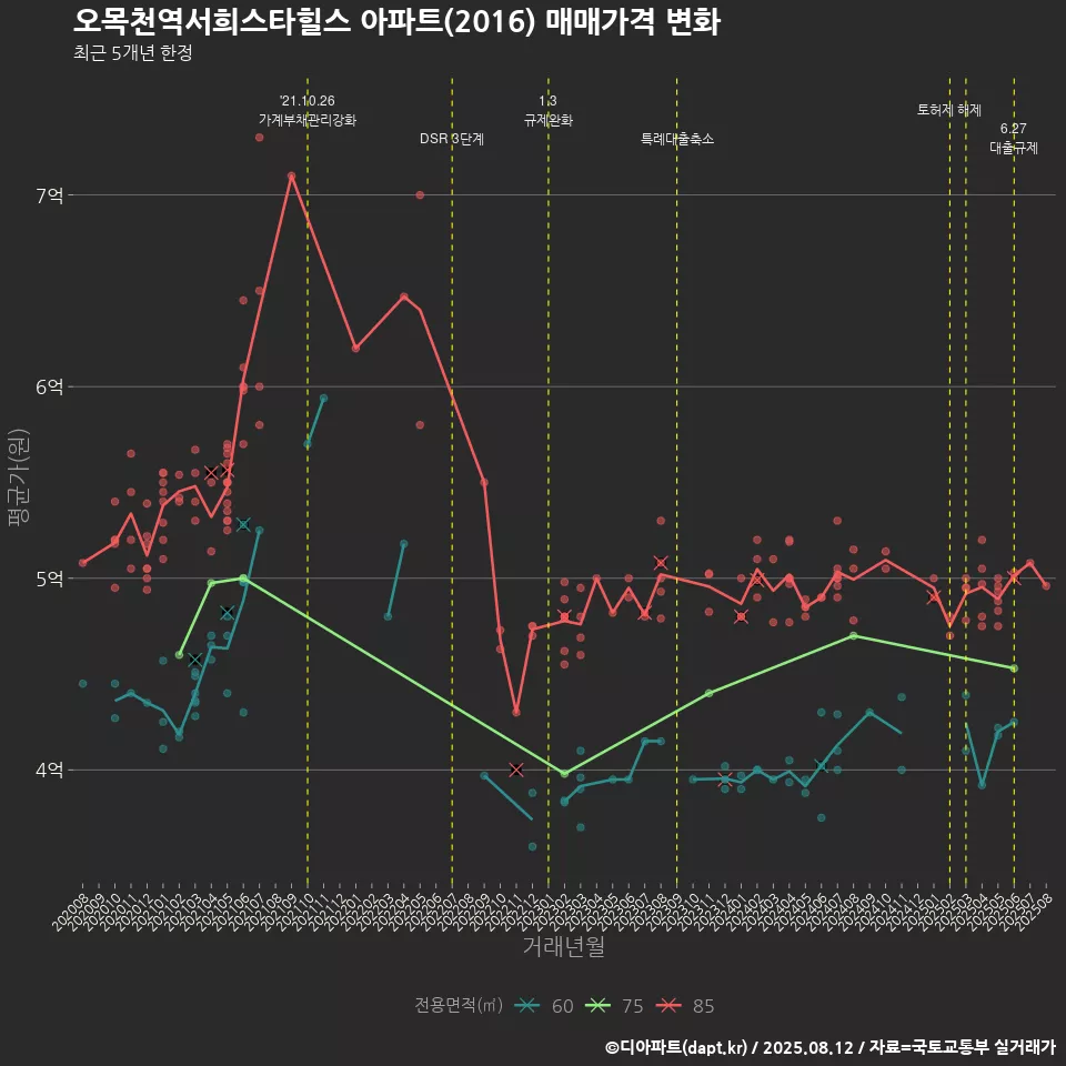 오목천역서희스타힐스 아파트(2016) 매매가격 변화