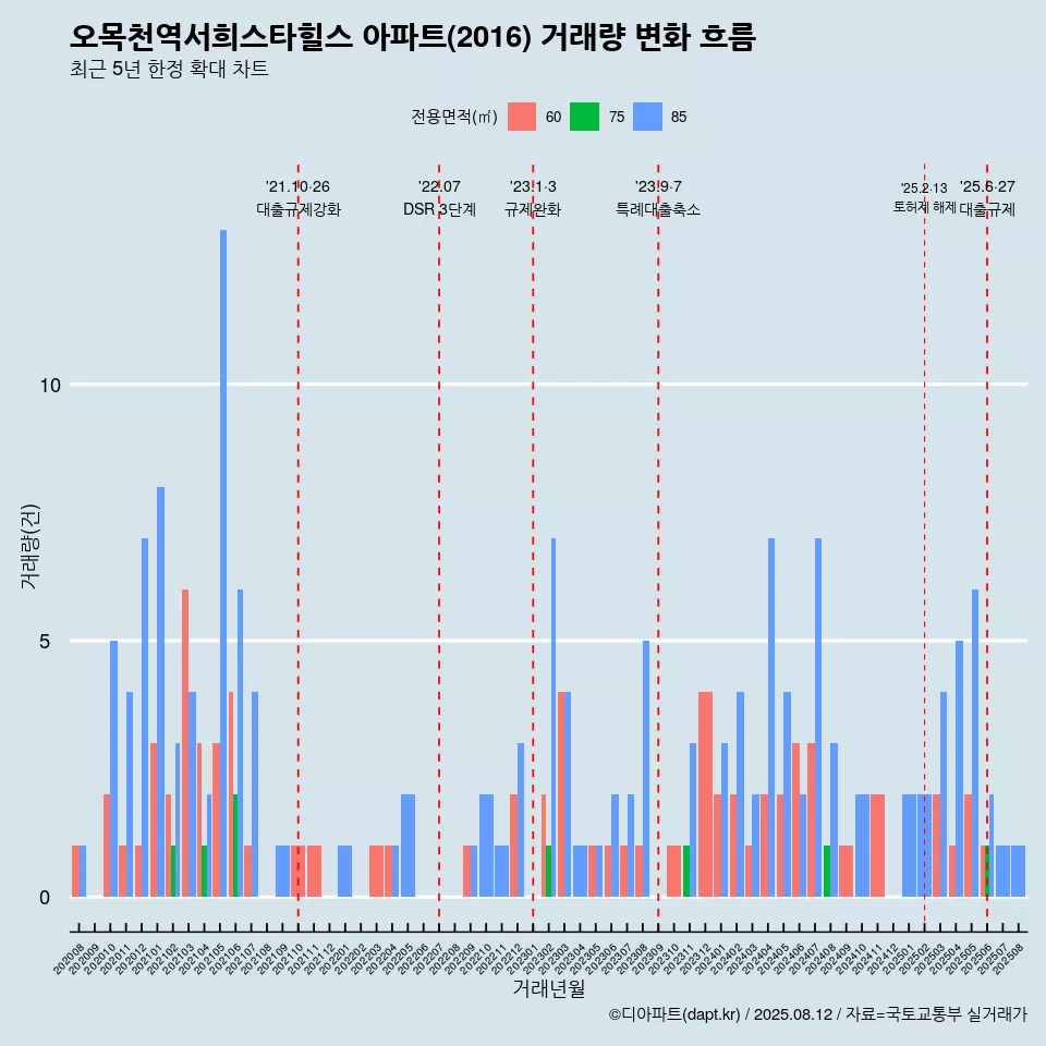 오목천역서희스타힐스 아파트(2016) 거래량 변화 흐름