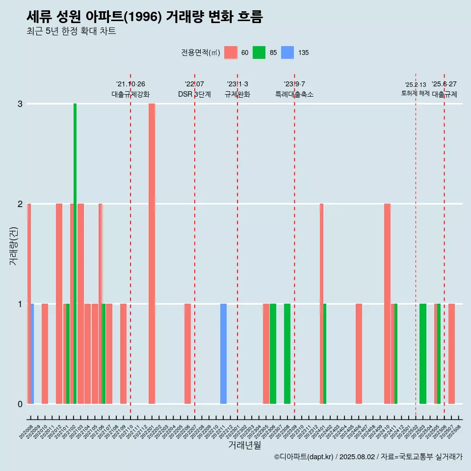 세류 성원 아파트(1996) 거래량 변화 흐름