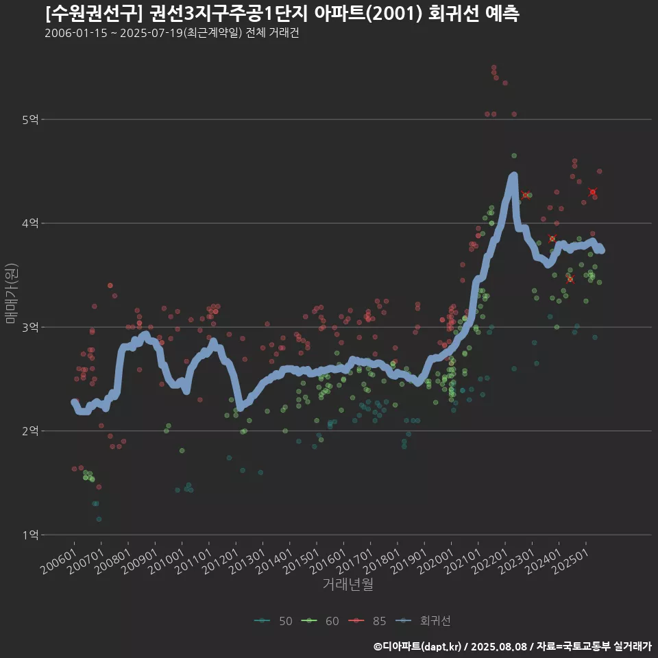 [수원권선구] 권선3지구주공1단지 아파트(2001) 회귀선 예측