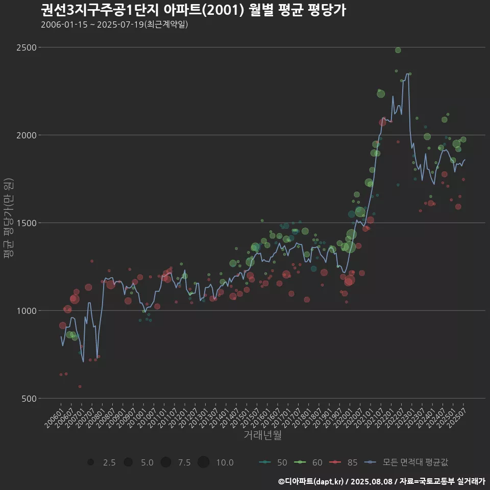권선3지구주공1단지 아파트(2001) 월별 평균 평당가