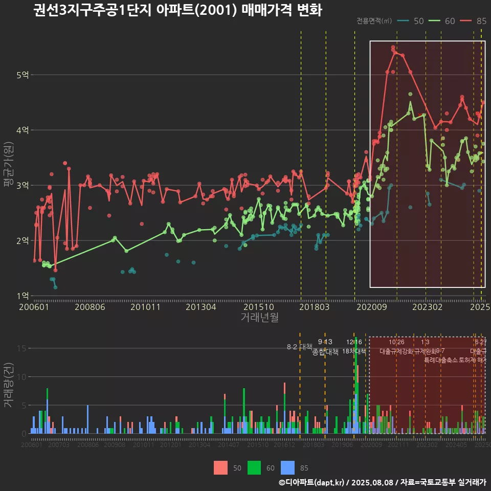 권선3지구주공1단지 아파트(2001) 매매가격 변화
