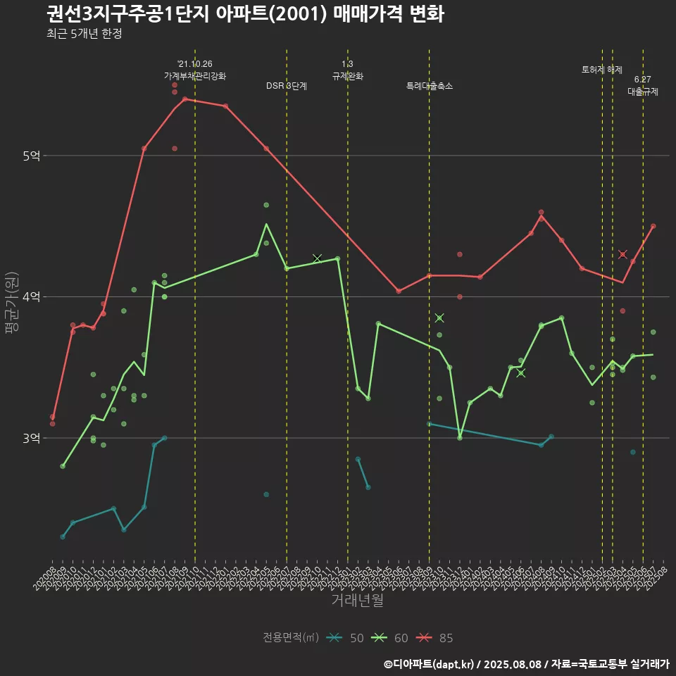 권선3지구주공1단지 아파트(2001) 매매가격 변화
