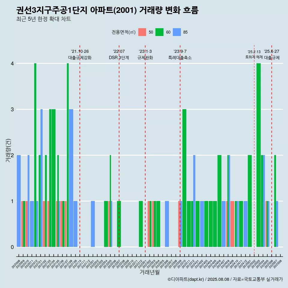 권선3지구주공1단지 아파트(2001) 거래량 변화 흐름