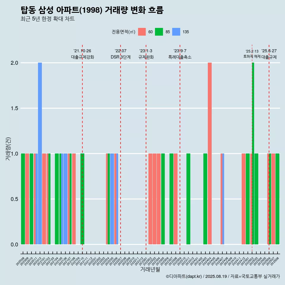 탑동 삼성 아파트(1998) 거래량 변화 흐름