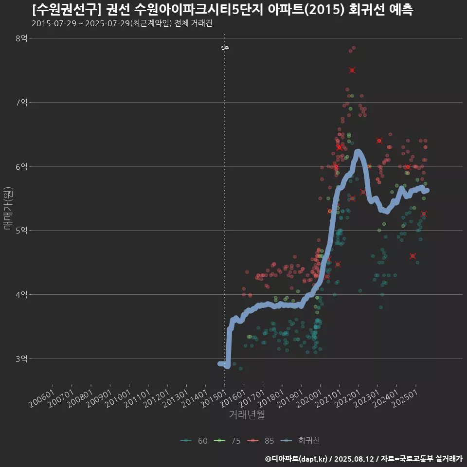 [수원권선구] 권선 수원아이파크시티5단지 아파트(2015) 회귀선 예측