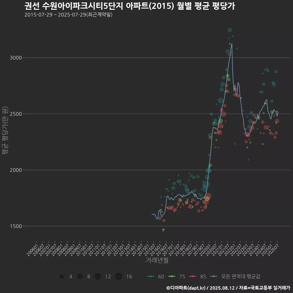 권선 수원아이파크시티5단지 아파트(2015) 월별 평균 평당가