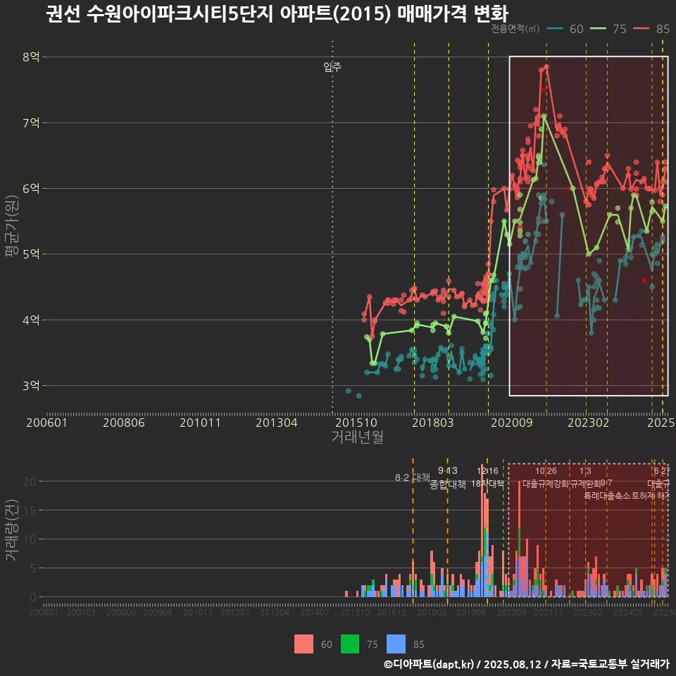 권선 수원아이파크시티5단지 아파트(2015) 매매가격 변화