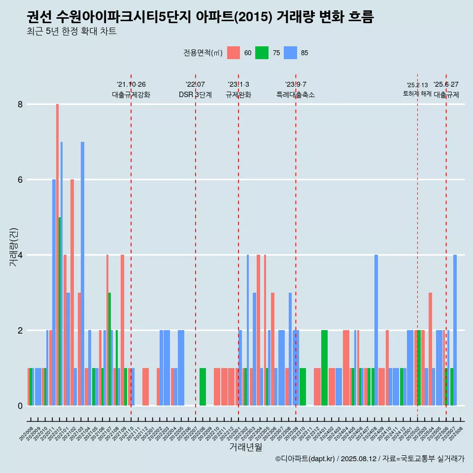 권선 수원아이파크시티5단지 아파트(2015) 거래량 변화 흐름