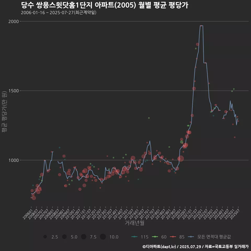 당수 쌍용스윗닷홈1단지 아파트(2005) 월별 평균 평당가