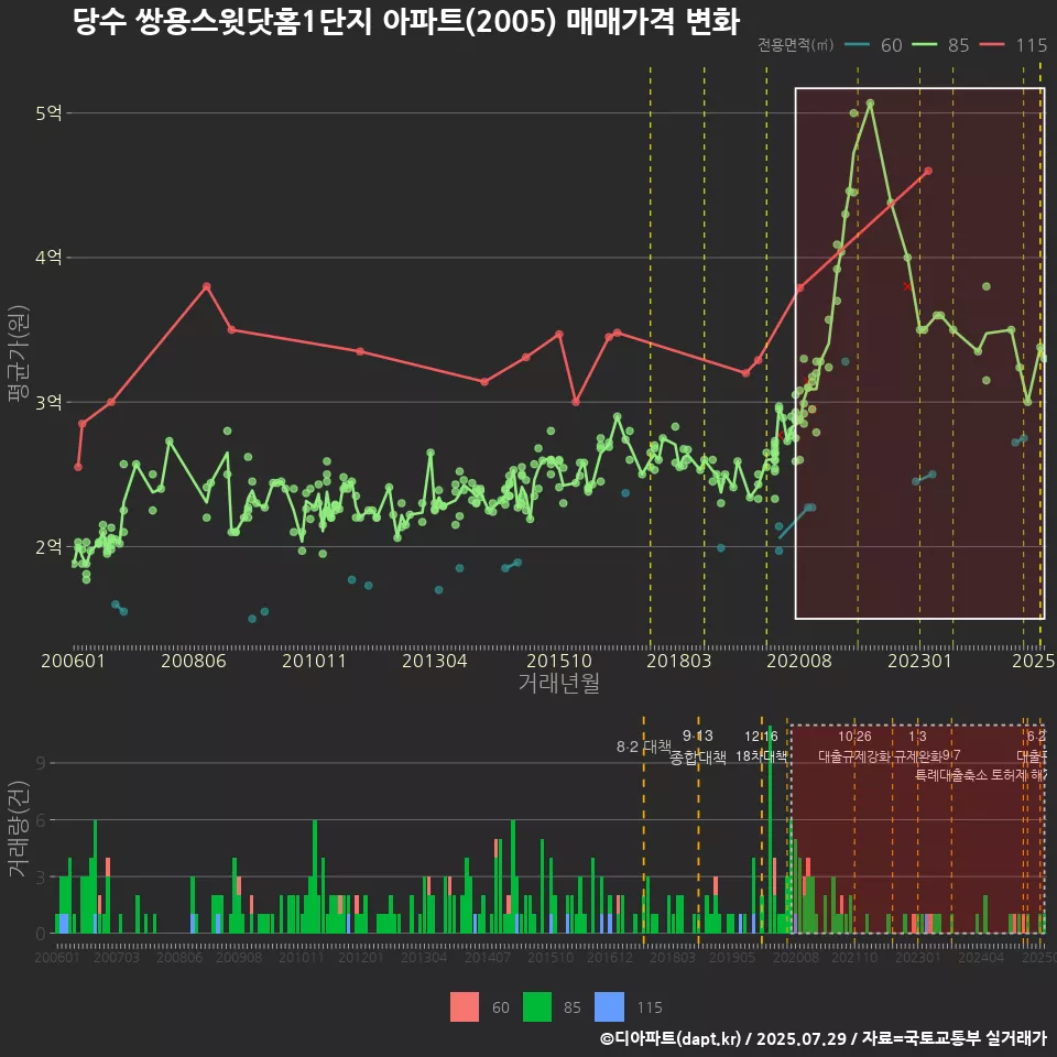 당수 쌍용스윗닷홈1단지 아파트(2005) 매매가격 변화