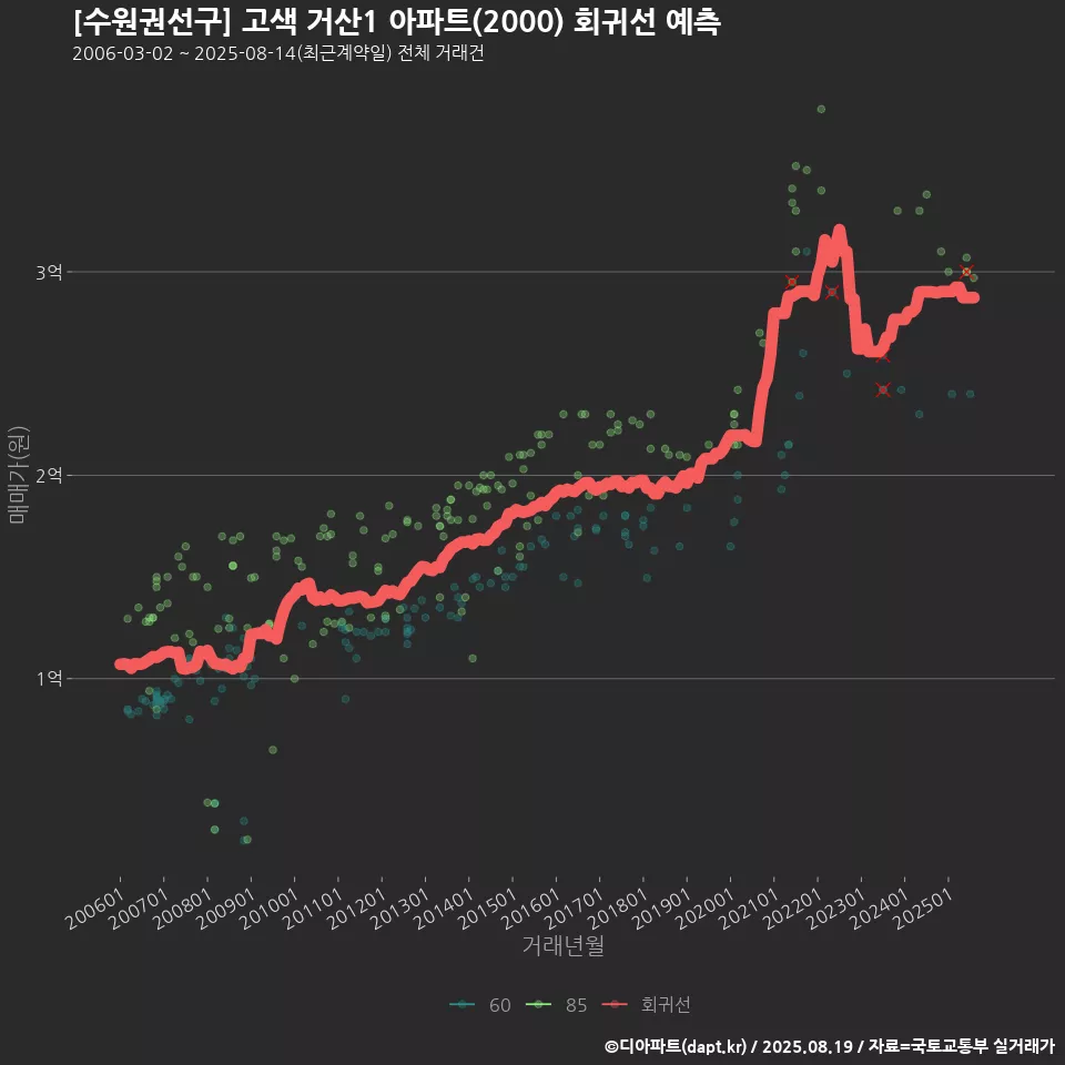 [수원권선구] 고색 거산1 아파트(2000) 회귀선 예측