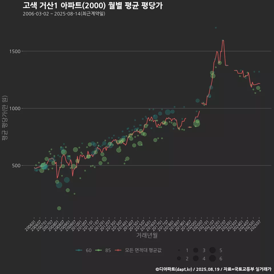 고색 거산1 아파트(2000) 월별 평균 평당가