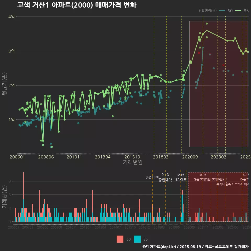 고색 거산1 아파트(2000) 매매가격 변화