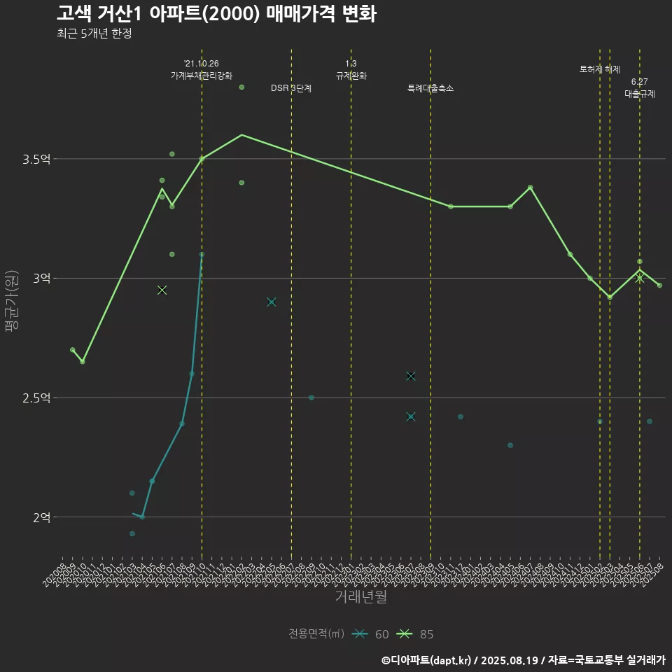 고색 거산1 아파트(2000) 매매가격 변화