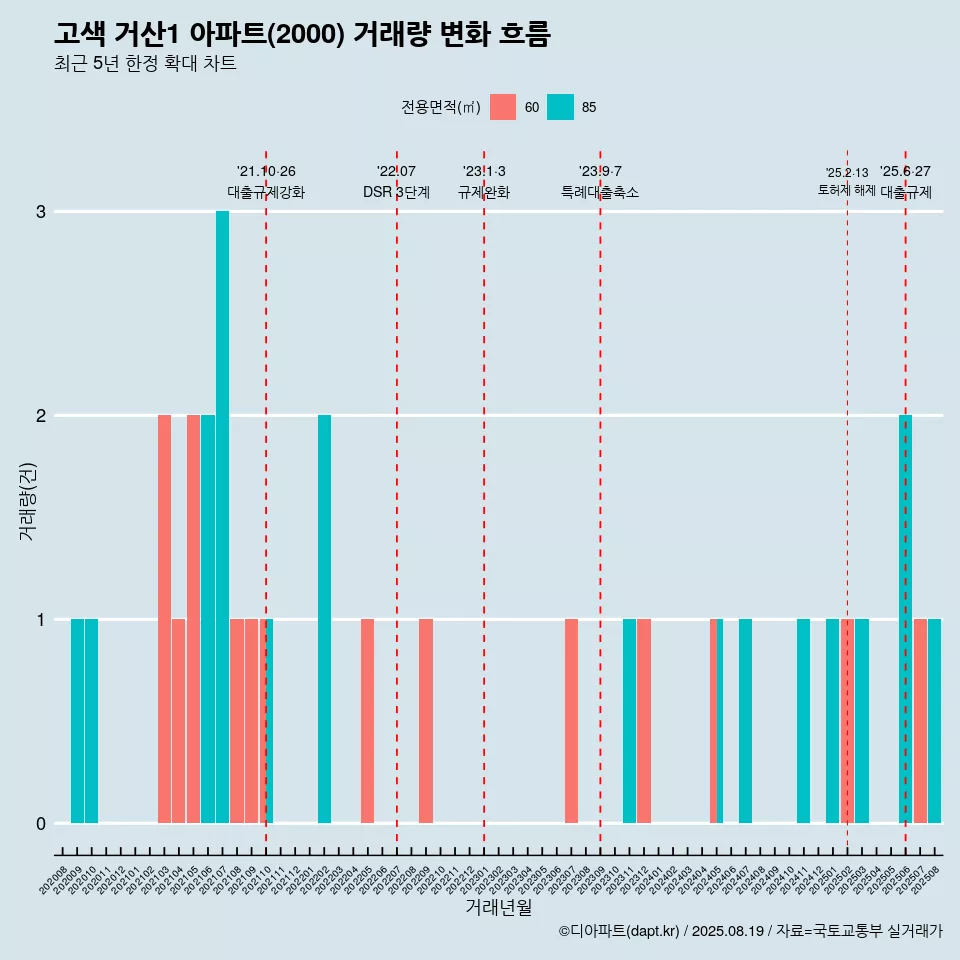 고색 거산1 아파트(2000) 거래량 변화 흐름