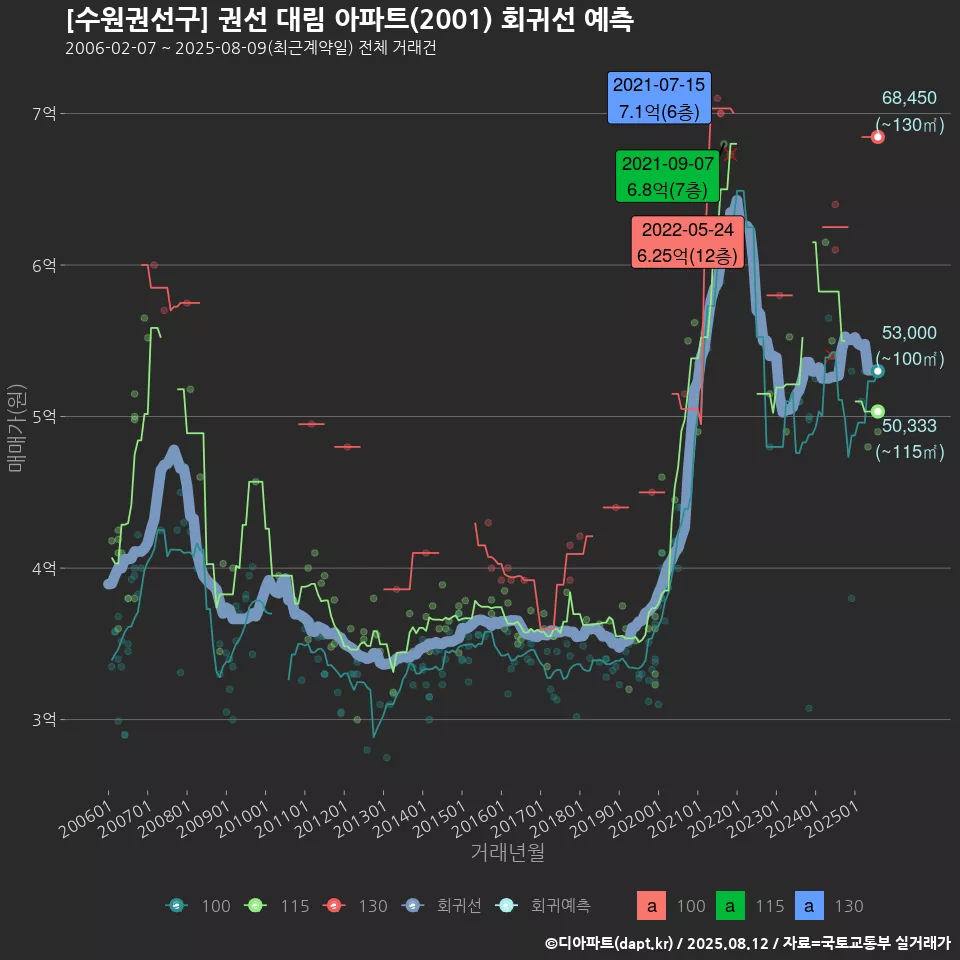 [수원권선구] 권선 대림 아파트(2001) 회귀선 예측