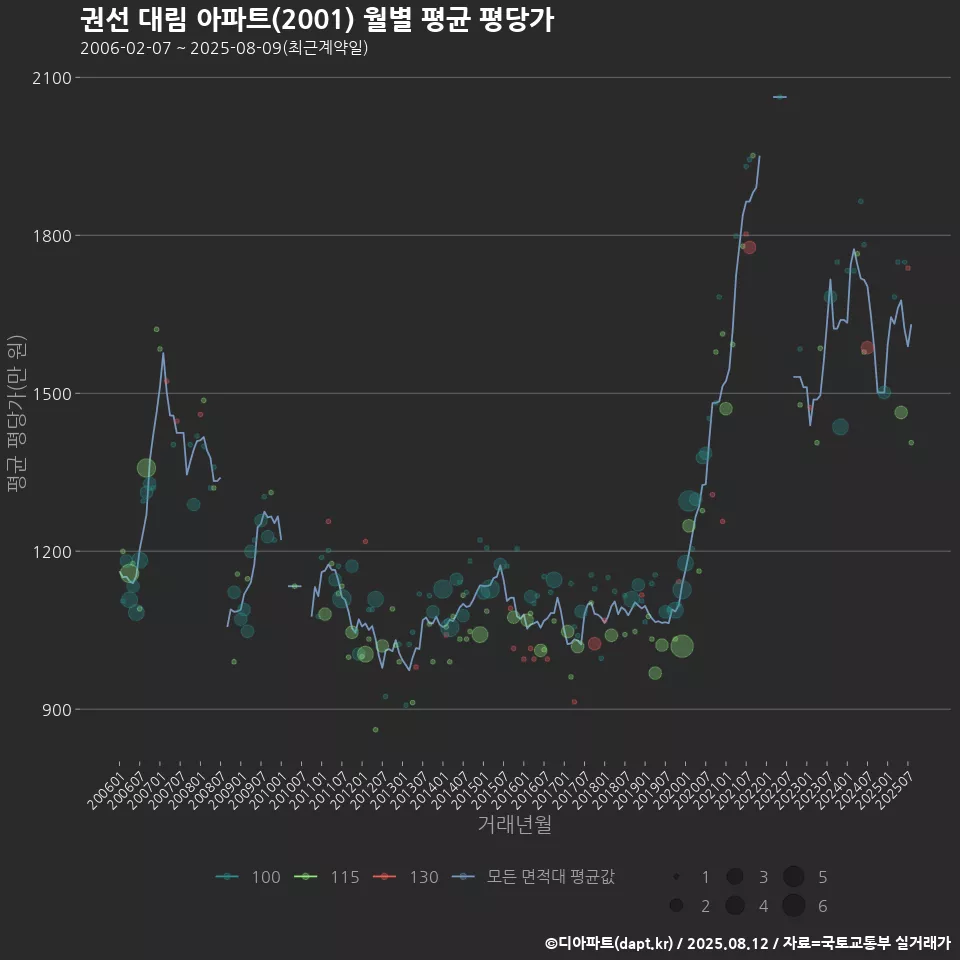권선 대림 아파트(2001) 월별 평균 평당가