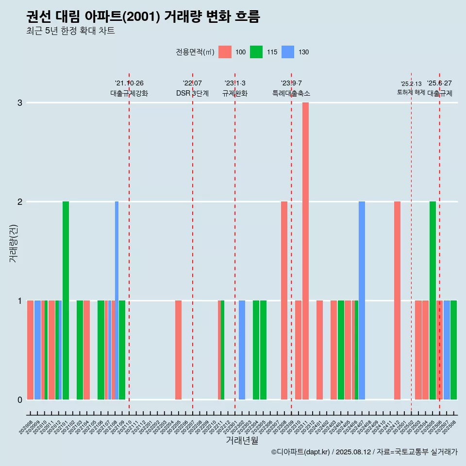 권선 대림 아파트(2001) 거래량 변화 흐름