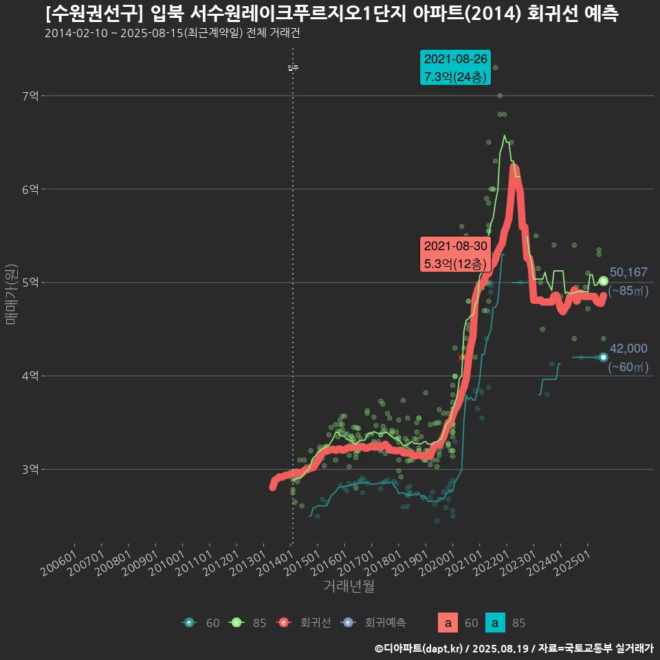 [수원권선구] 입북 서수원레이크푸르지오1단지 아파트(2014) 회귀선 예측
