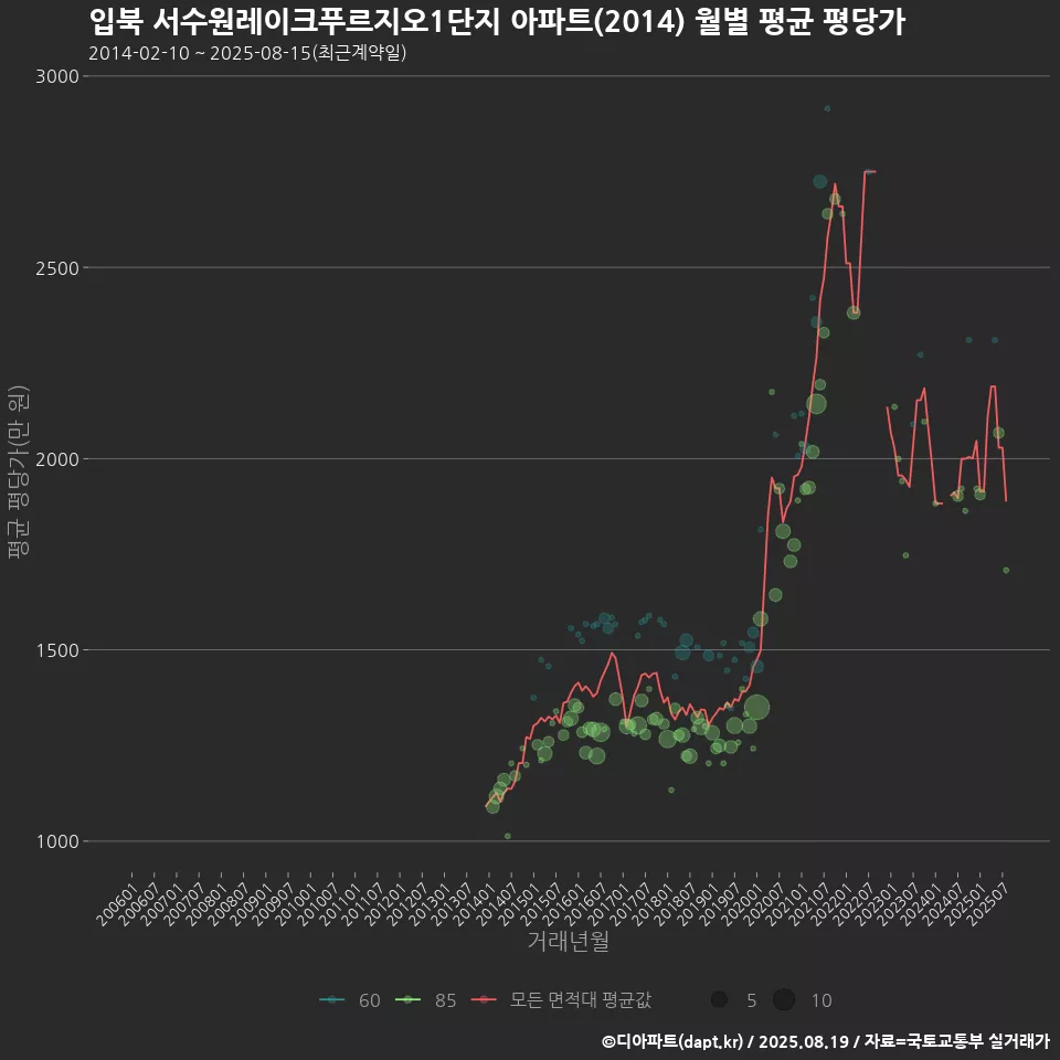 입북 서수원레이크푸르지오1단지 아파트(2014) 월별 평균 평당가