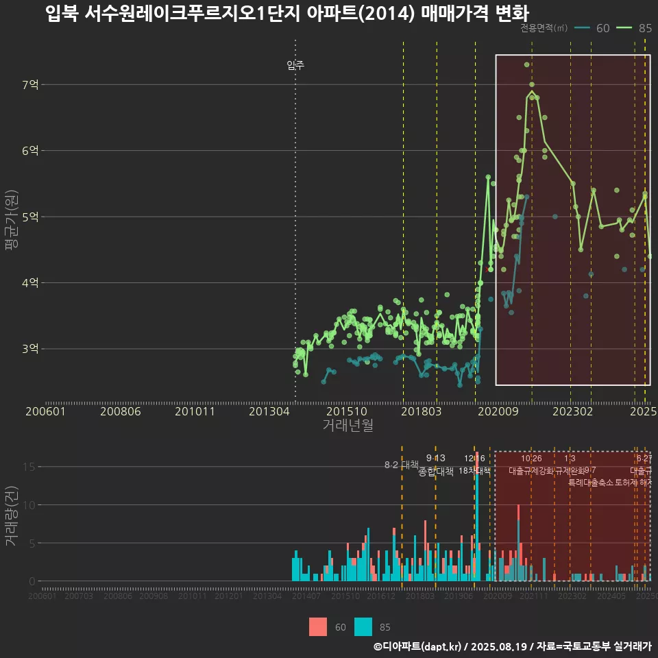 입북 서수원레이크푸르지오1단지 아파트(2014) 매매가격 변화