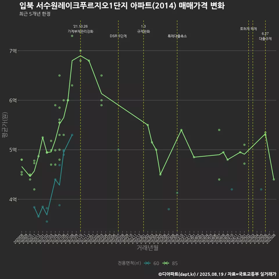 입북 서수원레이크푸르지오1단지 아파트(2014) 매매가격 변화