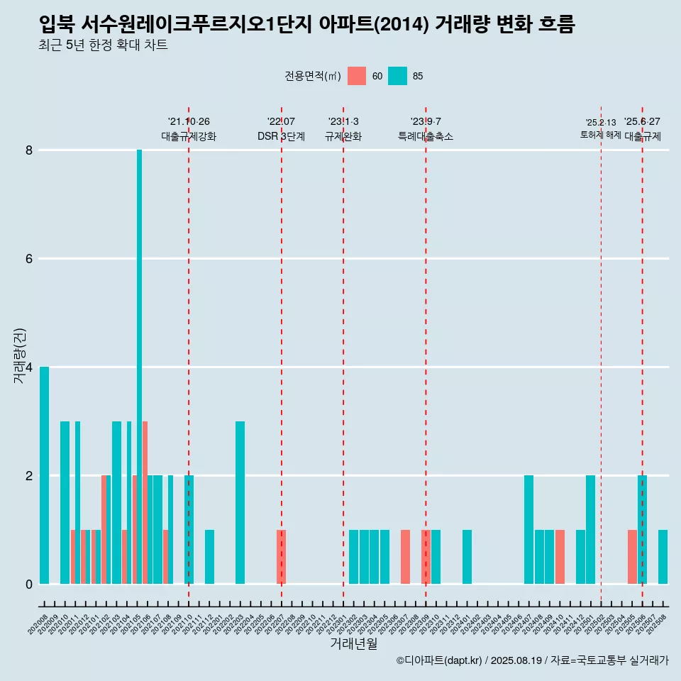 입북 서수원레이크푸르지오1단지 아파트(2014) 거래량 변화 흐름