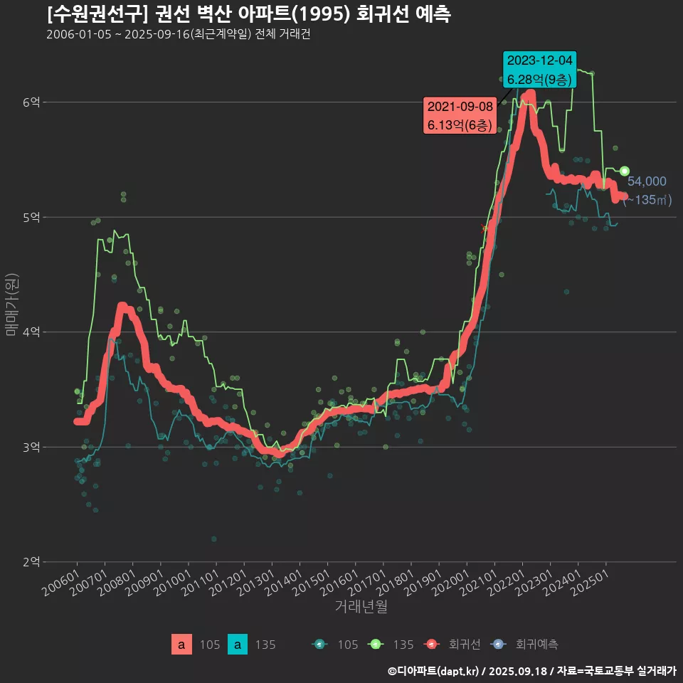 [수원권선구] 권선 벽산 아파트(1995) 회귀선 예측