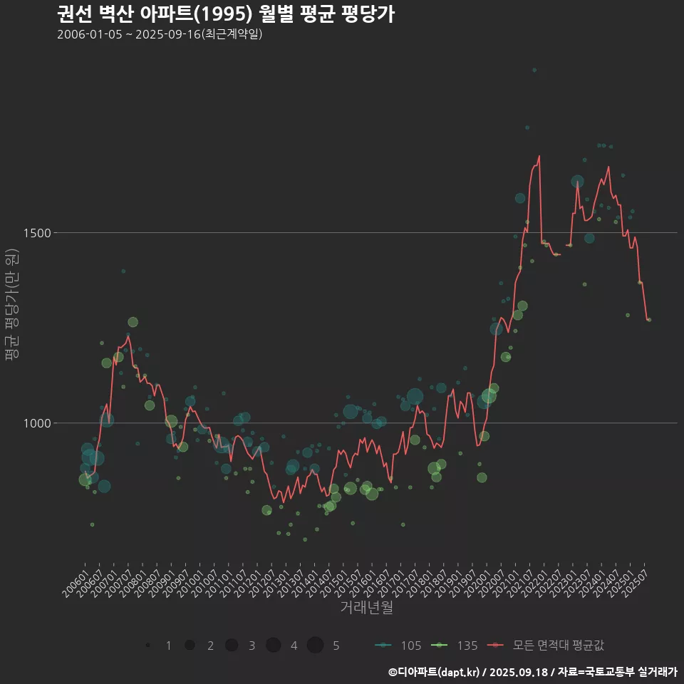 권선 벽산 아파트(1995) 월별 평균 평당가