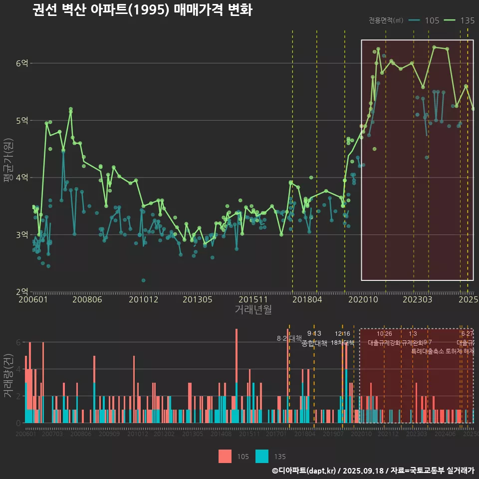 권선 벽산 아파트(1995) 매매가격 변화