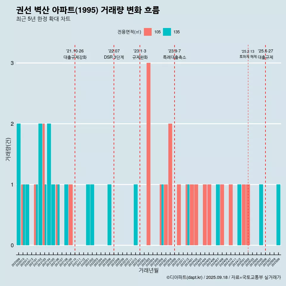 권선 벽산 아파트(1995) 거래량 변화 흐름