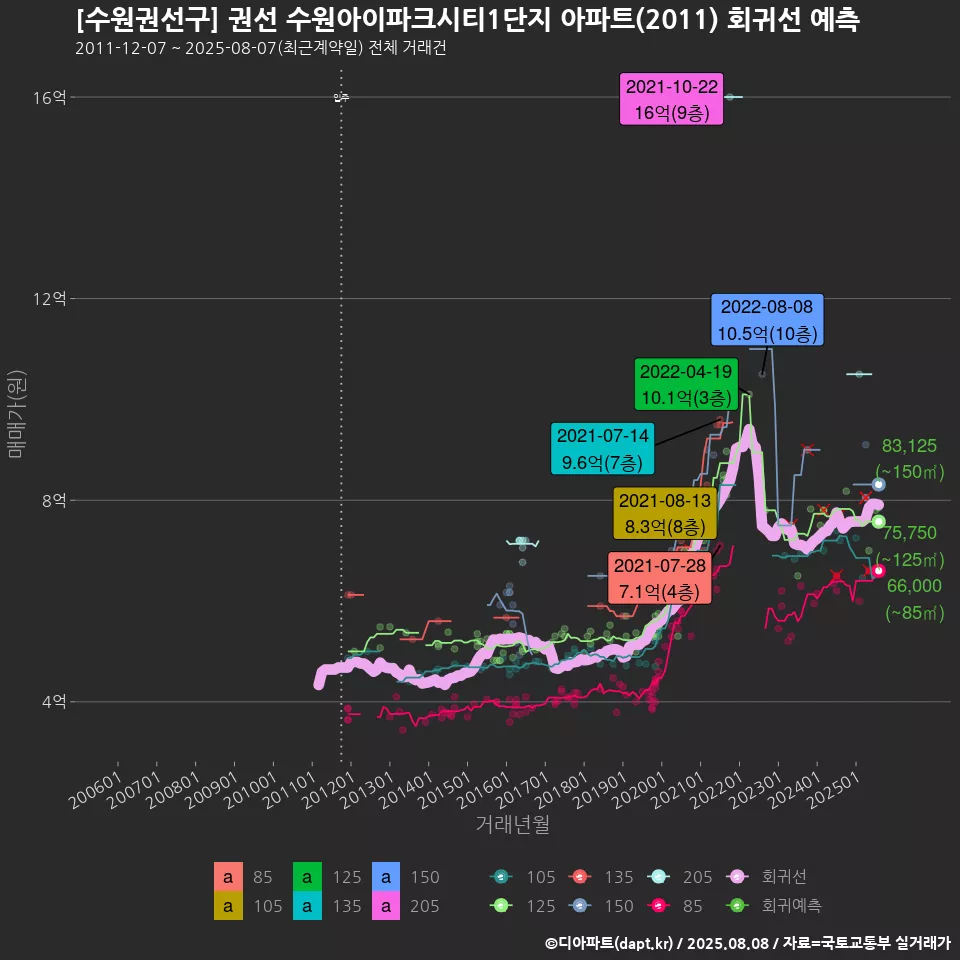 [수원권선구] 권선 수원아이파크시티1단지 아파트(2011) 회귀선 예측