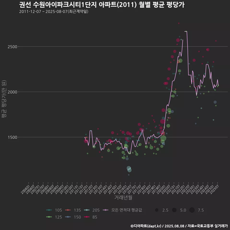 권선 수원아이파크시티1단지 아파트(2011) 월별 평균 평당가