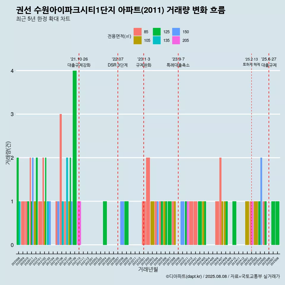 권선 수원아이파크시티1단지 아파트(2011) 거래량 변화 흐름
