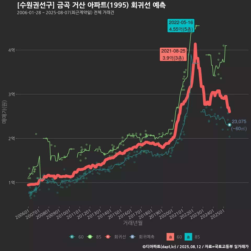 [수원권선구] 금곡 거산 아파트(1995) 회귀선 예측