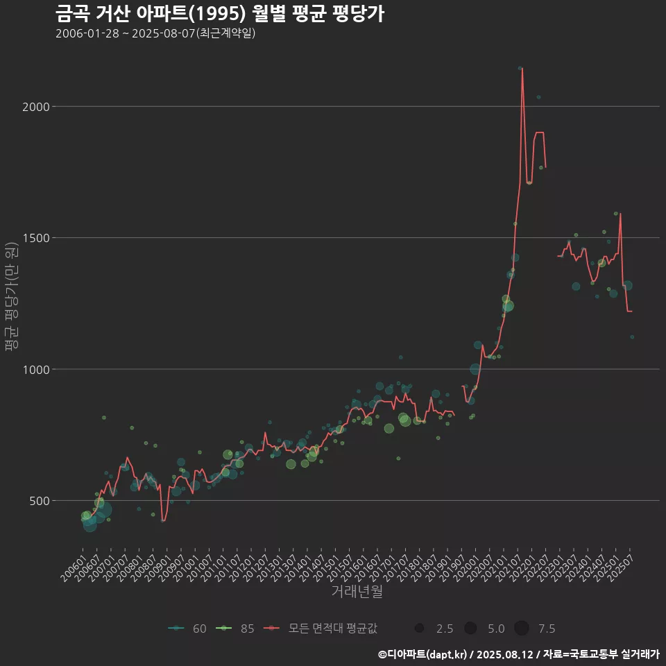 금곡 거산 아파트(1995) 월별 평균 평당가
