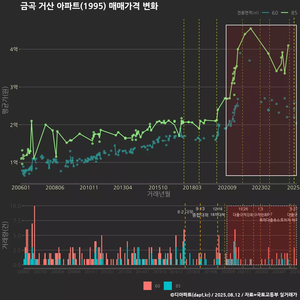 금곡 거산 아파트(1995) 매매가격 변화