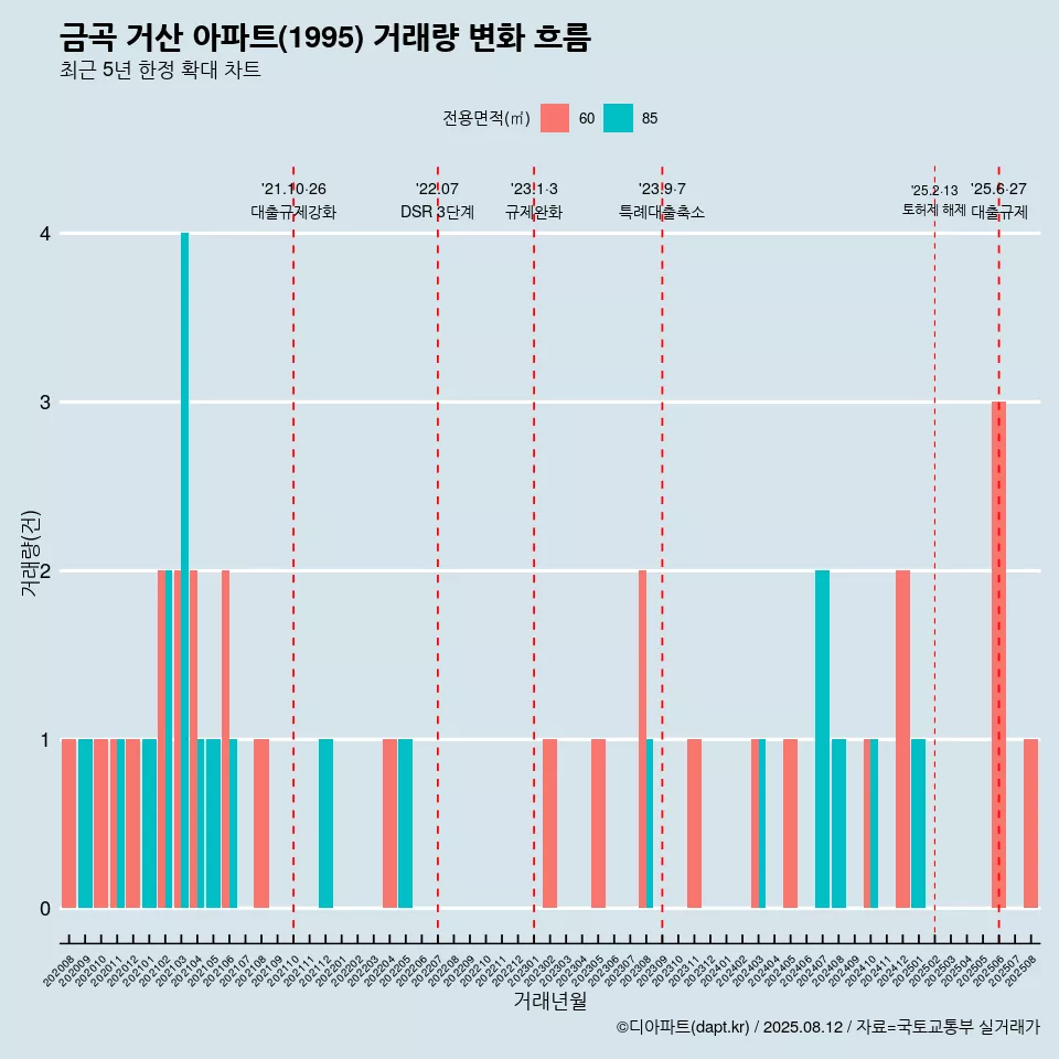 금곡 거산 아파트(1995) 거래량 변화 흐름