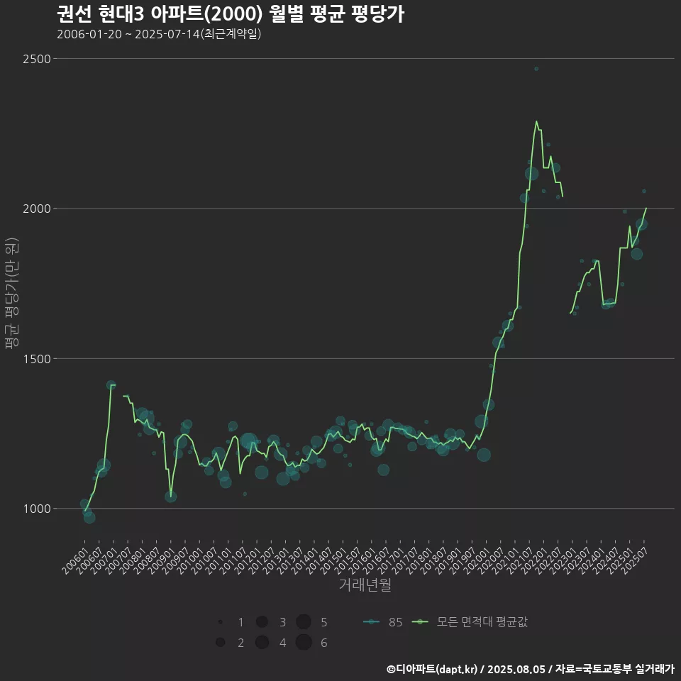 권선 현대3 아파트(2000) 월별 평균 평당가