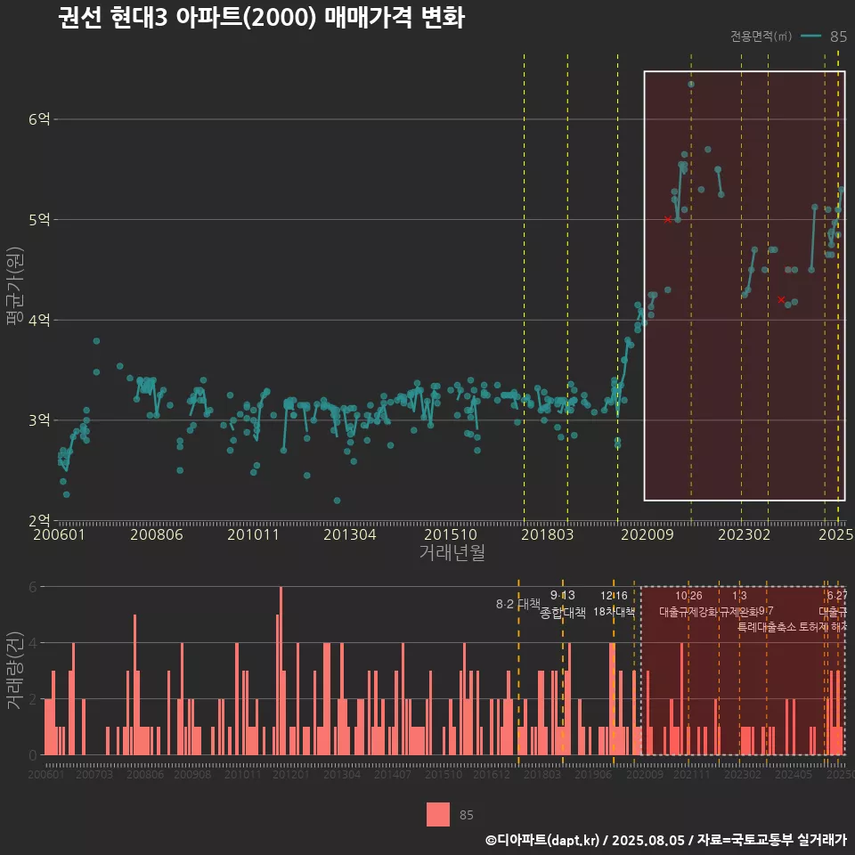 권선 현대3 아파트(2000) 매매가격 변화