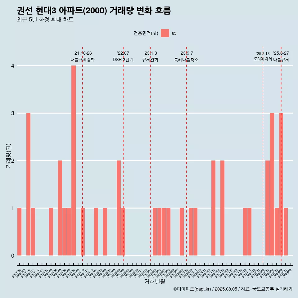 권선 현대3 아파트(2000) 거래량 변화 흐름