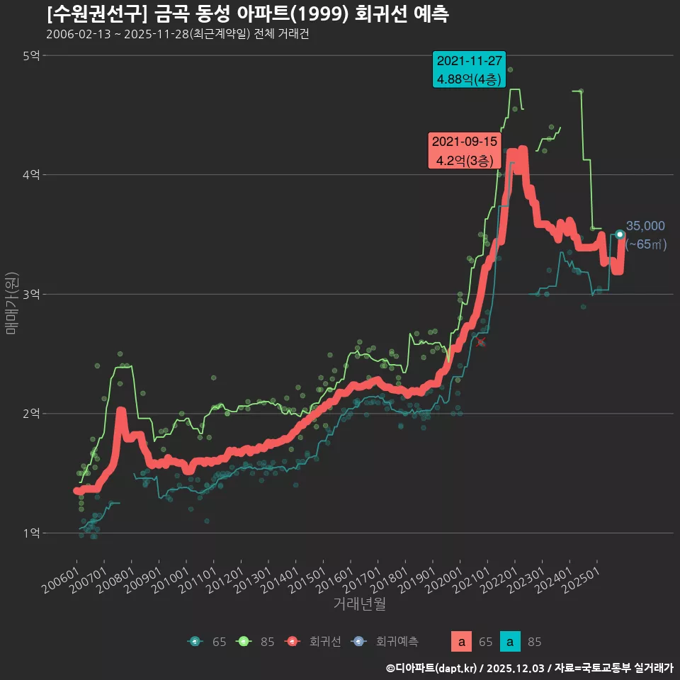 [수원권선구] 금곡 동성 아파트(1999) 회귀선 예측