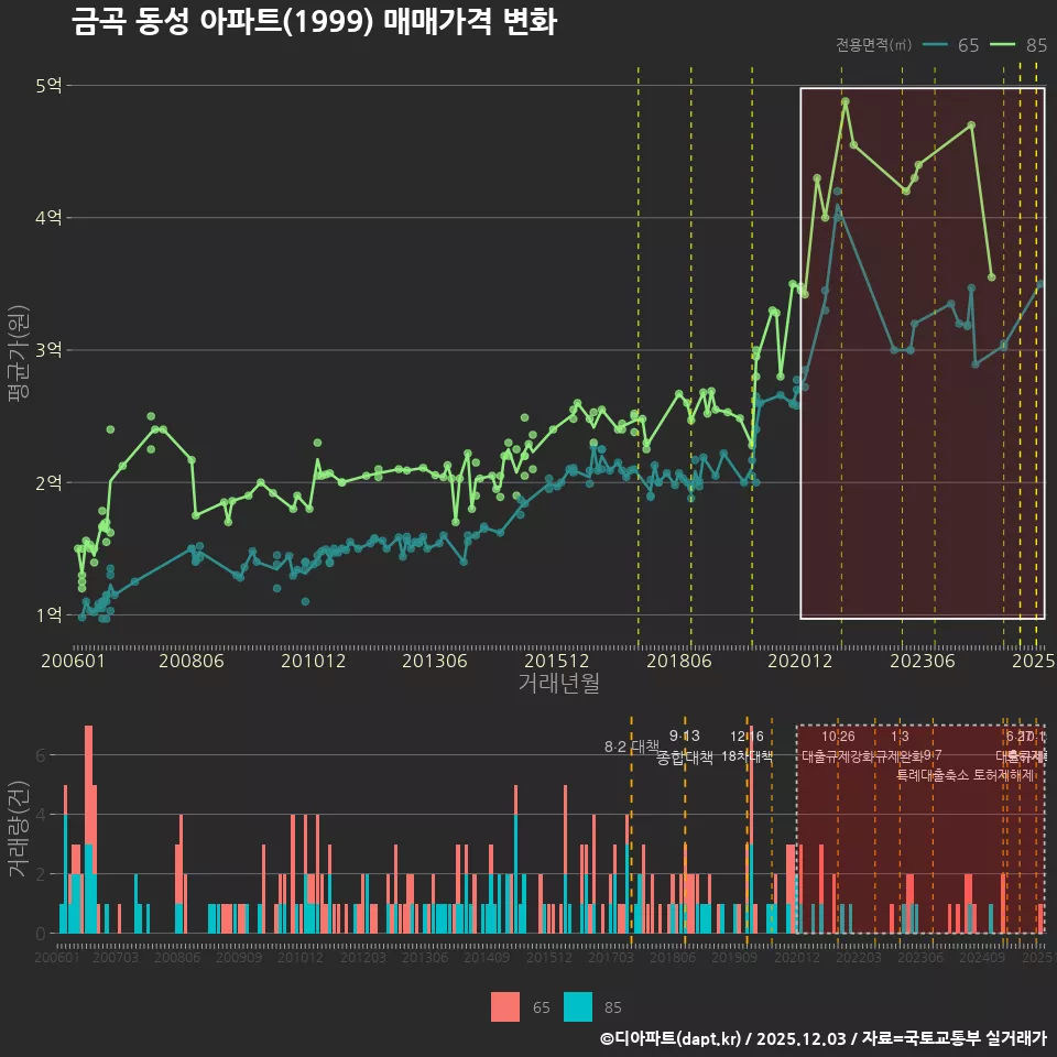 금곡 동성 아파트(1999) 매매가격 변화