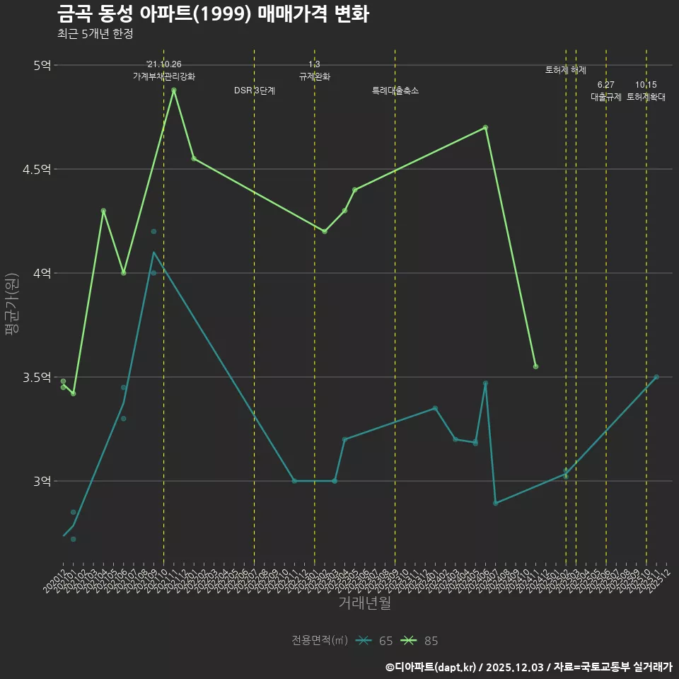 금곡 동성 아파트(1999) 매매가격 변화
