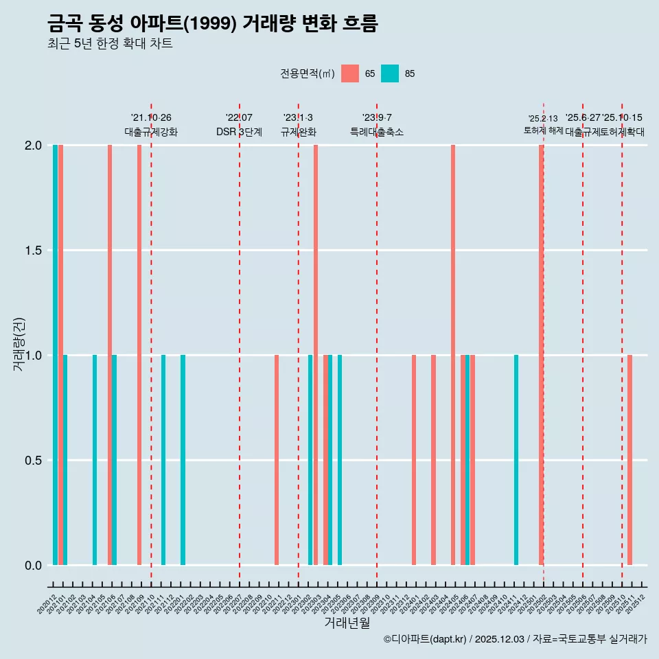 금곡 동성 아파트(1999) 거래량 변화 흐름